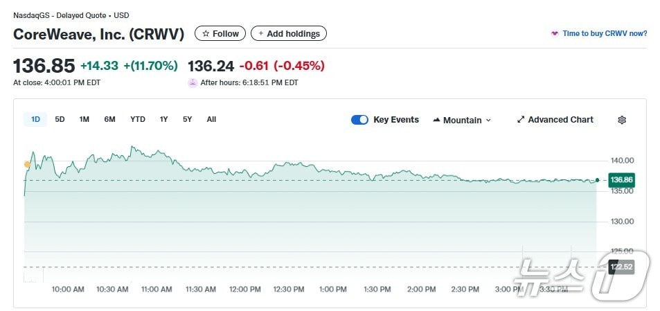 코어위브 일일 주가추이 - 야후 파이낸스 갈무리