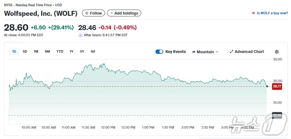 울프스피드 일일 주가추이 - 야후 파이낸스 갈무리