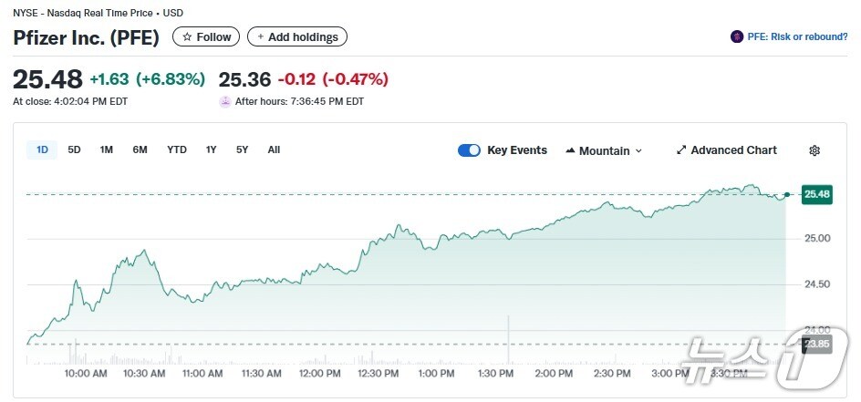 화이자 일일 주가추이 - 야후 파이낸스 갈무리