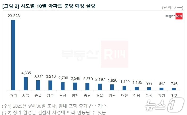 시·도별 10월 아파트 분양 예정 물량&#40;부동산 R114 제공. 재판매 및 DB 금지&#41;