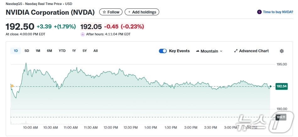 엔비디아 일일 주가추이 - 야후 파이낸스 갈무리
