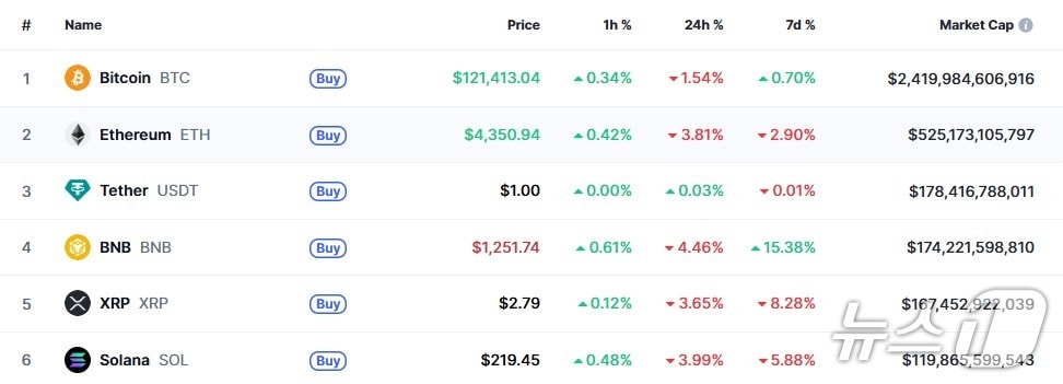 이 시각 현재 주요 암호화폐 시황 - 코인마켓캡 갈무리