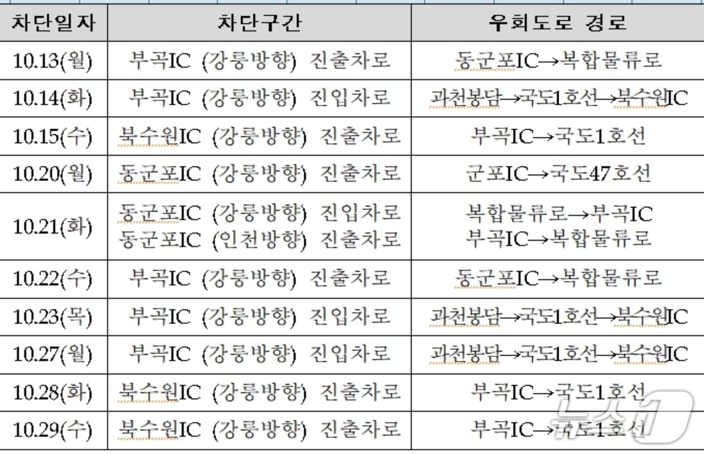 동군포·부곡·북수원 나들목 연결로 야간 전면차단 일정. &#40;한국도로공사 제공, 재판매 및 DB금지&#41;
