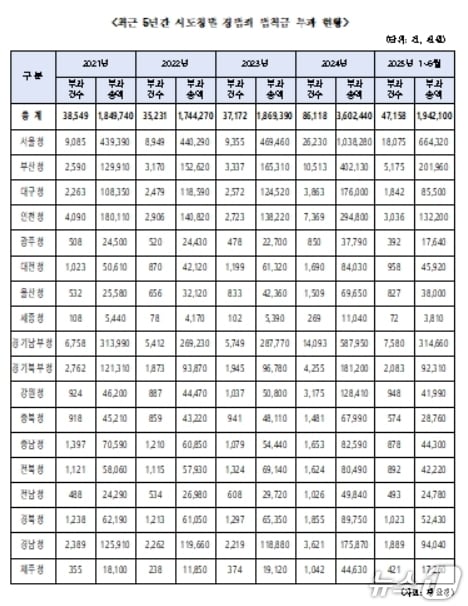 최근 5년간 시도청별 경범죄 범칙금 부과 현황.(한병도 의원실 제공. 재판매 및 DB 금지)