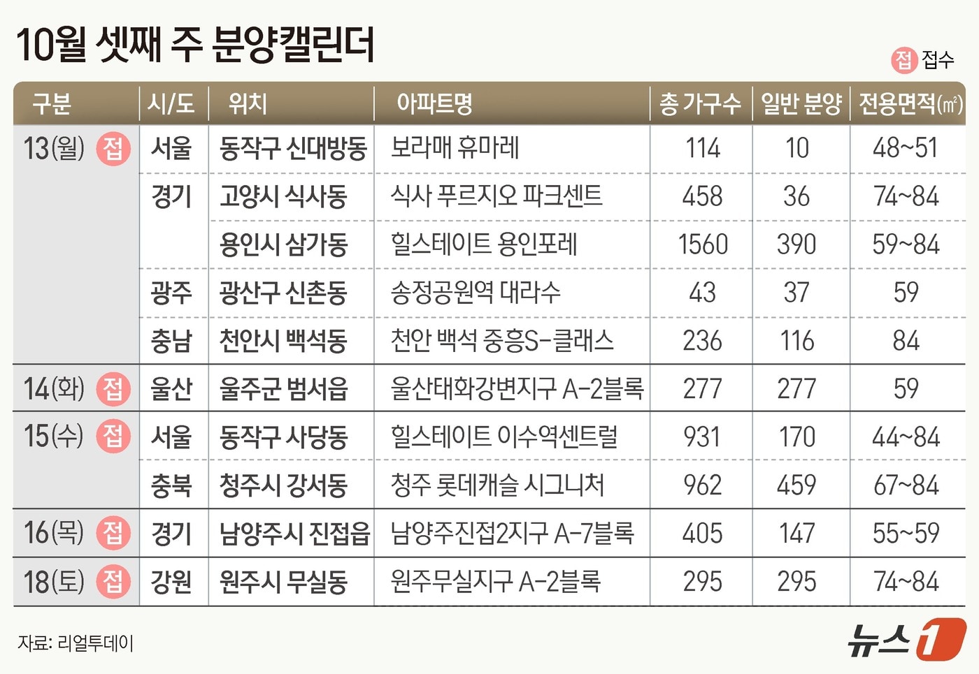 [분양캘린더] '힐스테이트 이수역센트럴' 등 전국 1937가구 공급 - 뉴스1