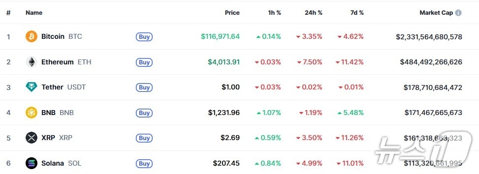 이 시각 현재 주요 암호화폐 시황 - 코인마켓캡 갈무리