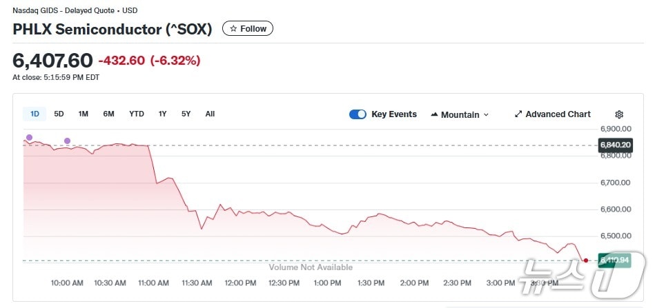 반도체지수 일일 추이 - 야후 파이낸스 갈무리