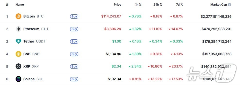 이 시각 현재 주요 암호화폐 시황 - 코인마켓캡 갈무리