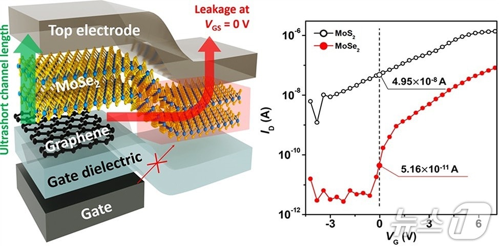 반도체 소자 수직 트랜지스터의 성능을 높일 새로운 구조.(성균관대 제공)