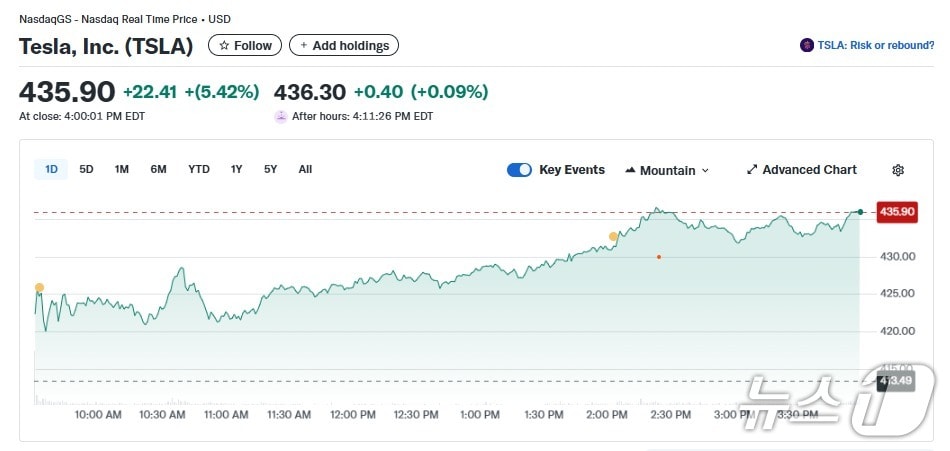 테슬라 일일 주가추이 - 야후 파이낸스 갈무리