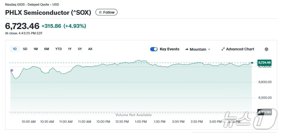 반도체지수 일일 추이 - 야후 파이낸스 갈무리