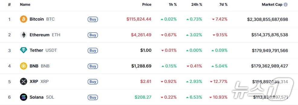 이 시각 현재 주요 암호화폐 시황 - 코인마켓캡 갈무리