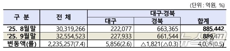 9월 대구·경북 상장법인 시가총액.&#40;한국거래소 제공. 재판매 및 DB 금지&#41;