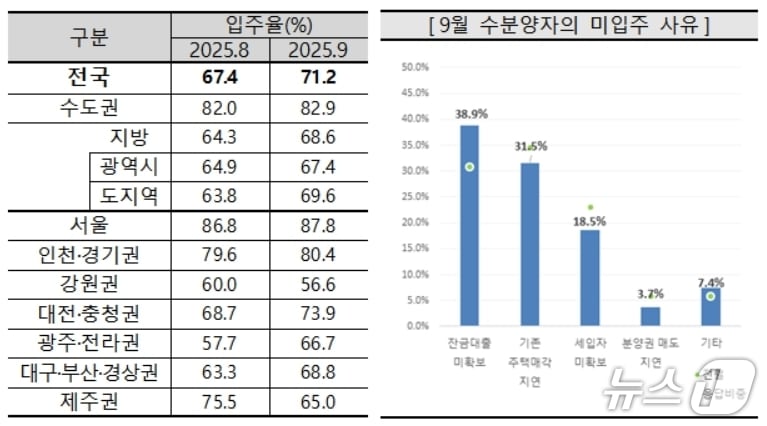 9월 아파트 입주율과 미입주 사유&#40;주택산업연구원 제공. 재판매 및 DB 금지&#41;