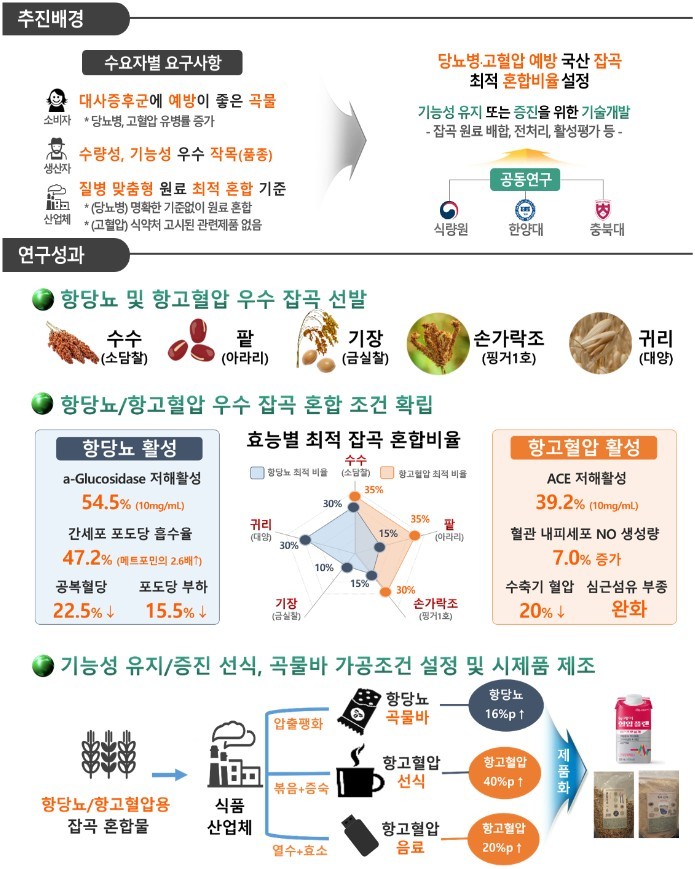항당뇨·항고혈압 우수 잡곡 혼합비율 연구 결과(농촌진흥청 제공) 2025.10.14 /뉴스1