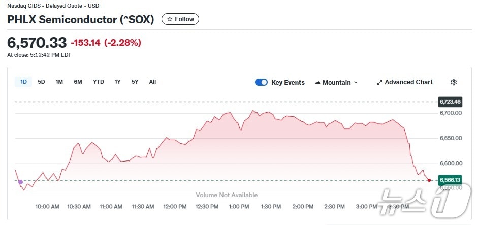 반도체지수 일일 추이 - 야후 파이낸스 갈무리