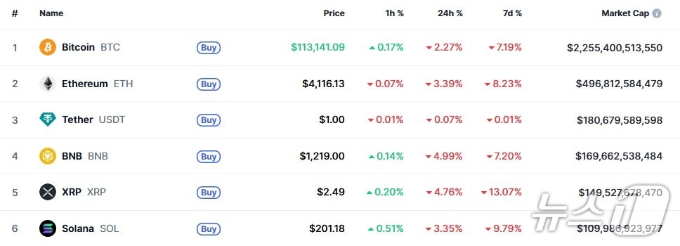 이 시각 현재 주요 암호화폐 시황 - 코인마켓캡 갈무리