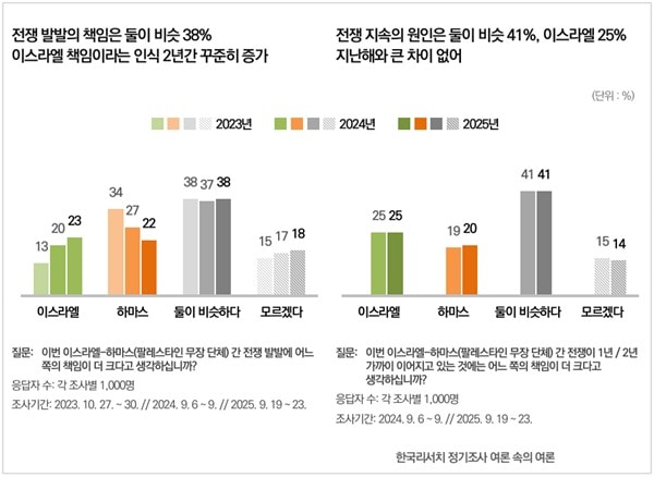 전쟁발발의책임이둘모두에있다는응답이 38%인가운데, 이스라엘책임이라는응답이 2년사이 10%포인트증가했다. 전쟁이 2년간지속되는것에대한책임역시둘이비슷하다는의견이 41%를차지했다. / 한국리서치 제공