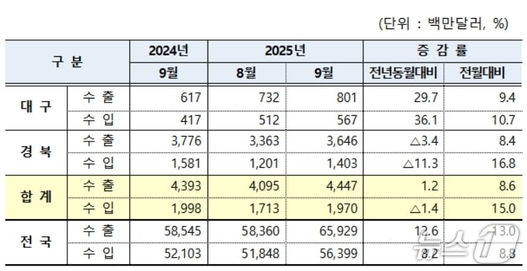 9월 대구·경북 수출입 현황(대구본부세관 제공. 재판매 및 DB 금지)