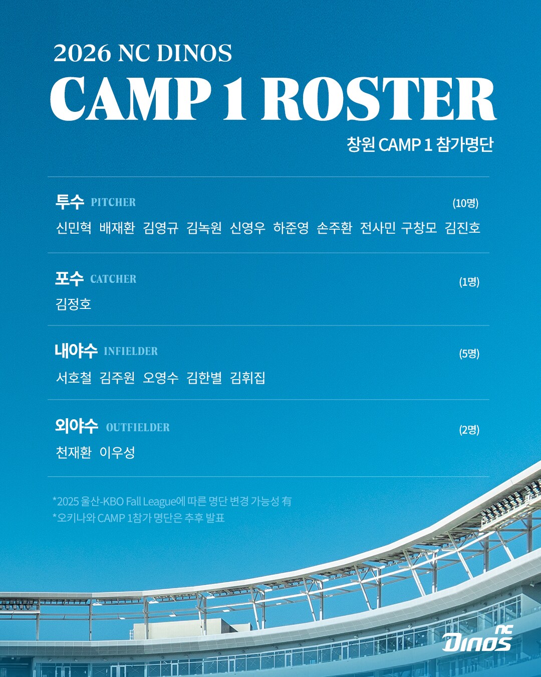 프로야구 NC 다이노스가 19일부터 2026시즌을 대비한 마무리 캠프 'CAMP 1'을 시작한다고 15일 밝혔다.(NC 다이노스 제공)