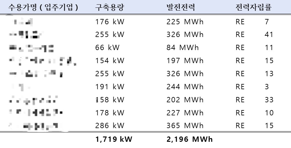 남동산단 민간 태양광발전소(기업명은 모자이크) 발전량 (한국산업단지공단 제공.재판매 및 DB금지)