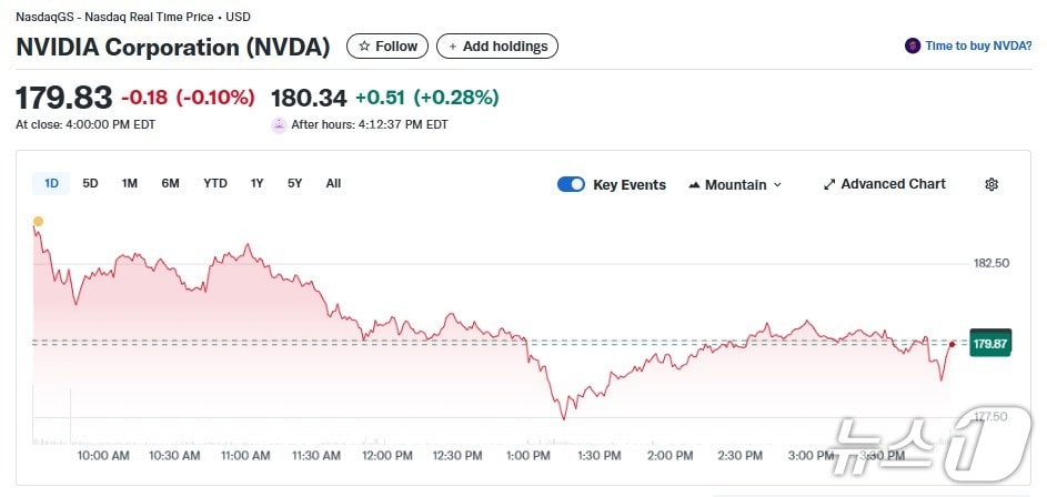 엔비디아 일일 주가추이 - 야후 파이낸스 갈무리