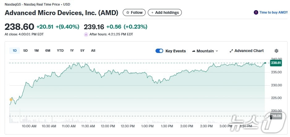 AMD 일일 주가추이 - 야후 파이낸스 갈무리