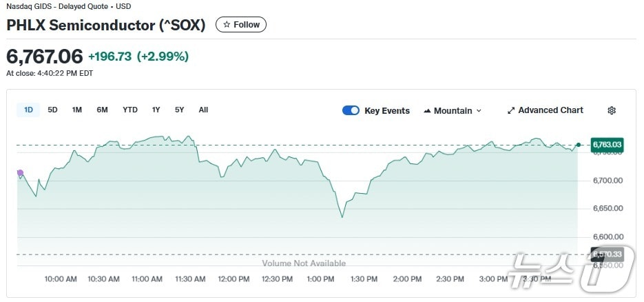 반도체지수 일일 추이 - 야후 파이낸스 갈무리