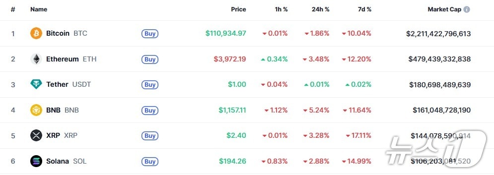 이 시각 현재 주요 암호화폐 시황 - 코인마켓캡 갈무리