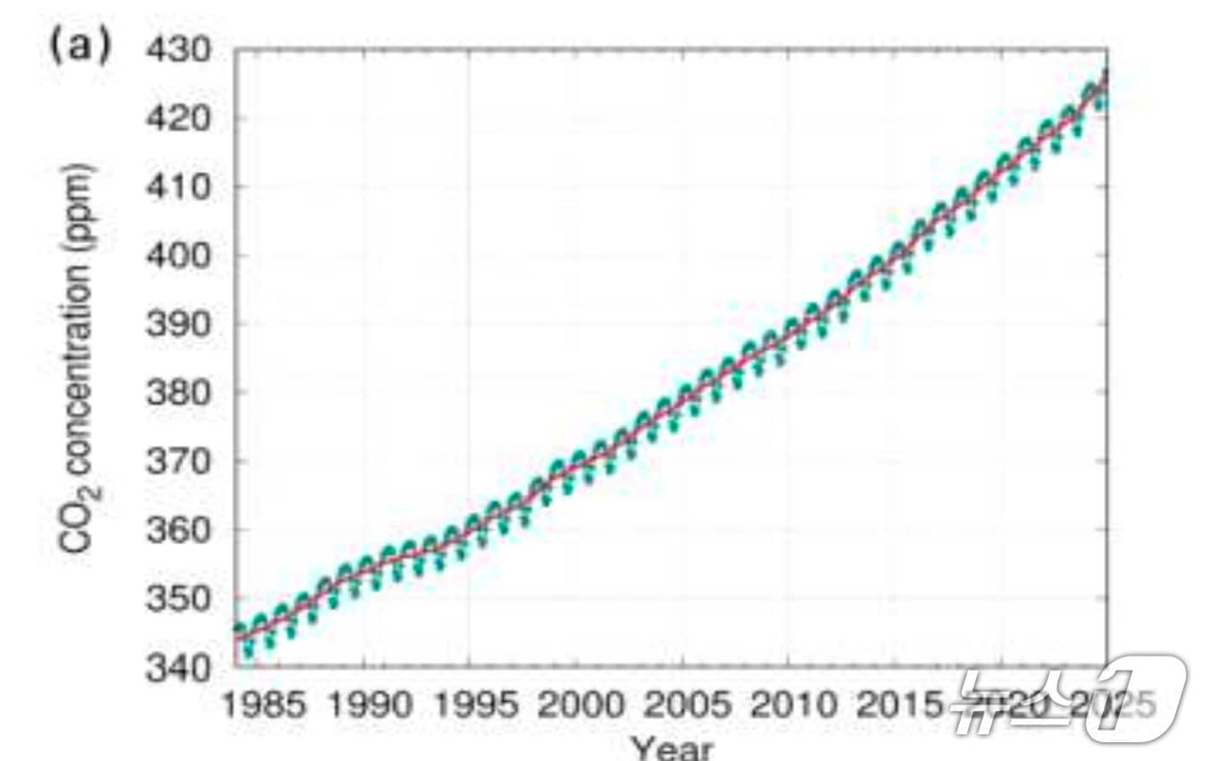 이산화탄소 전지구 농도와 연간 증가율(세계기상기구 제공) ⓒ 뉴스1