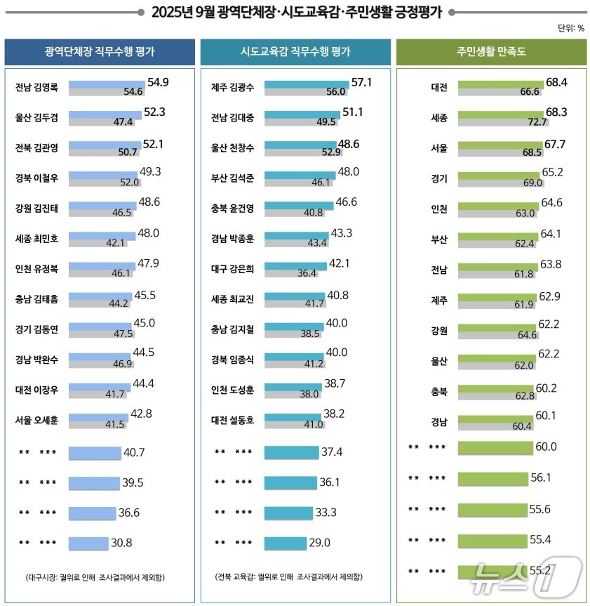 2025년 9월 광역단체장·시도교육감·주민생활 긍정평가 표. (리얼미터 제공. 재판매 및 DB 금지) /뉴스1 