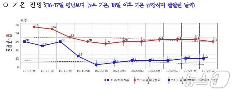 다음 주 광주·전남 기온. (기상청 제공. 재판매 및 DB 금지)
