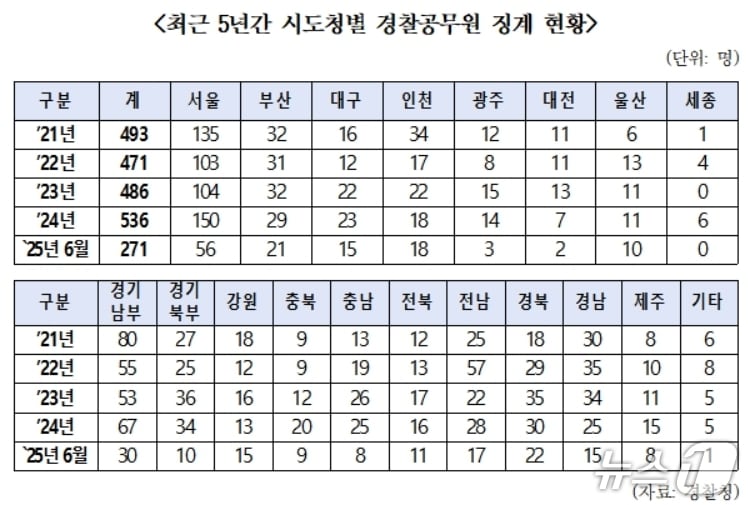 최근 5년간 시도청별 경찰공무원 징계 현황.&#40;한병도 의원실 제공. 재판매 및 DB 금지&#41;