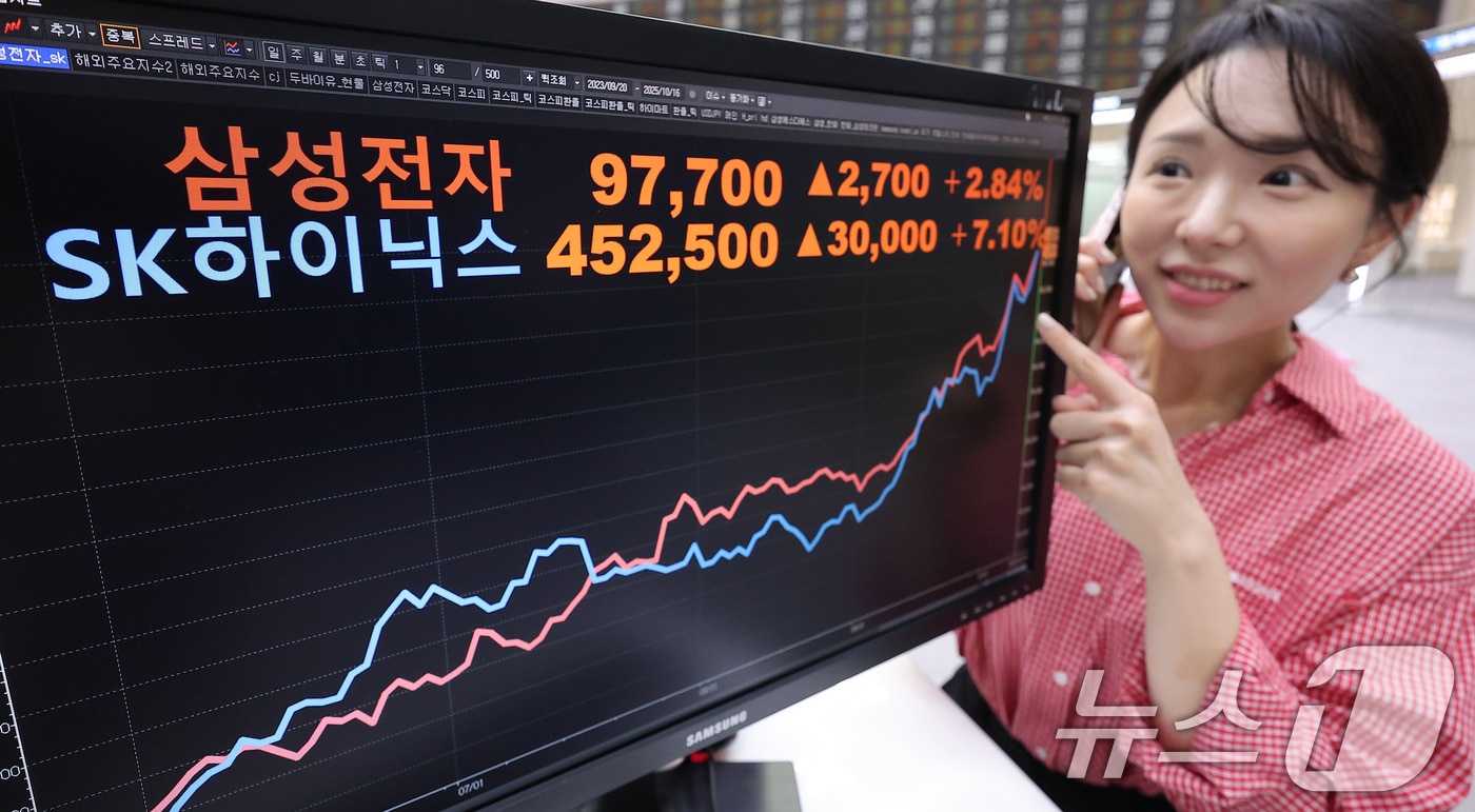 코스피 지수가 3740선을 돌파하며 사상 최고치를 경신한 16일 서울 여의도 한국거래소 현황판에 삼성전자와 하이닉스 종가가 나오고 있다. 이날 삼성전자는 전 거래일 대비 2.84% 상승한 97,700원에, SK하이닉스는 7.10% 상승한 452,500원에 거래를 마쳤다. 2025.10.16/뉴스1 ⓒ News1 김성진 기자