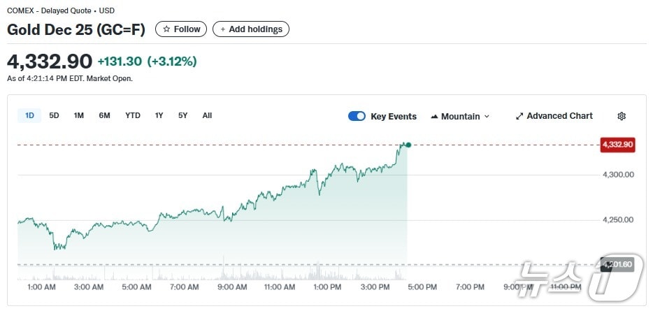 금 선물 가격 추이 - 야후 파이낸스 갈무리