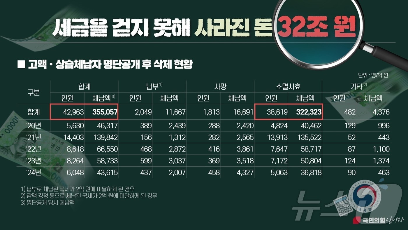 임이자 국회 기획재정위원장은 16일 국세청 국정감사에서 지난 5년간 징수 실패와 부실과세로 약 33조 원의 세입이 누수됐다고 지적했다. /뉴스1