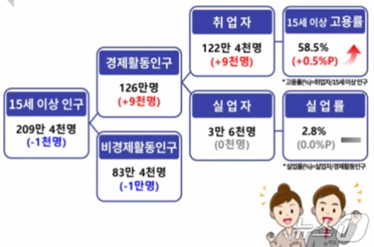 9월 대구 고용동향(동북지방통계청 제공. 재판매 및 DB 금지)
