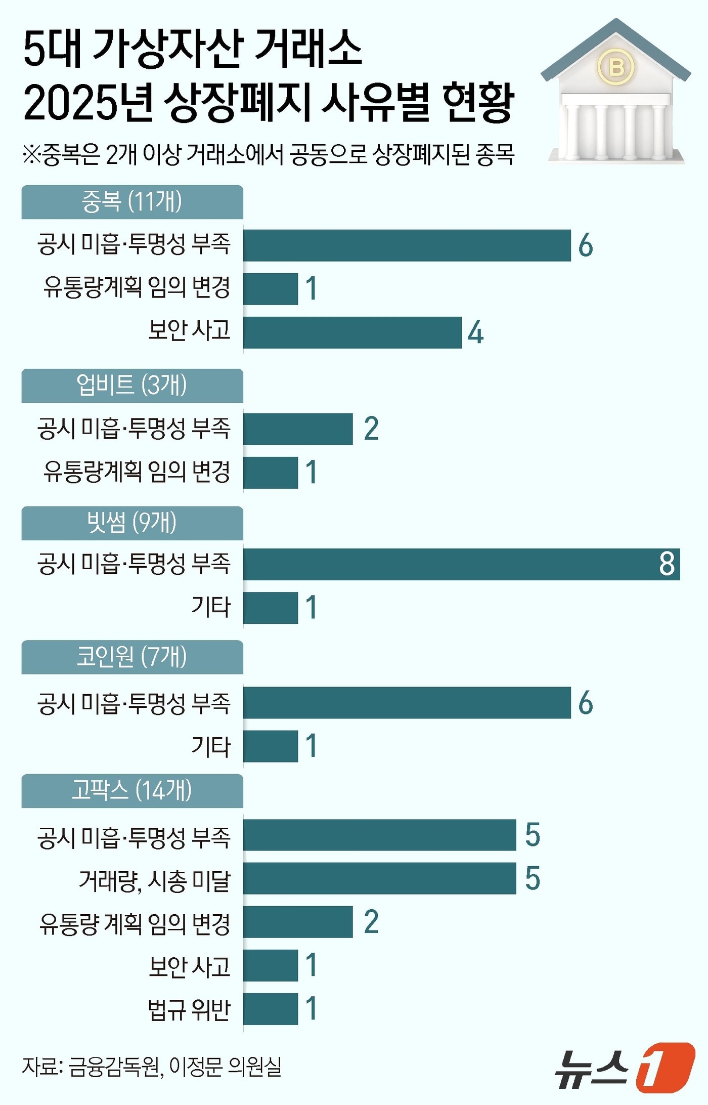 [단독]올해 상폐 코인 10개 중 6개, 공시·투명성 문제…스캠 프로젝트 여전 - 뉴스1