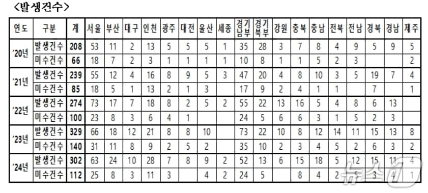 최근 5년간 전체 유괴사건 접수 현황.&#40;진종오 의원실 제공. 재판매 및 DB 금지&#41;