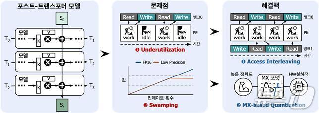 '핌바(PIMBA)' 기술 연구 요약도(KAIST 제공) /뉴스1