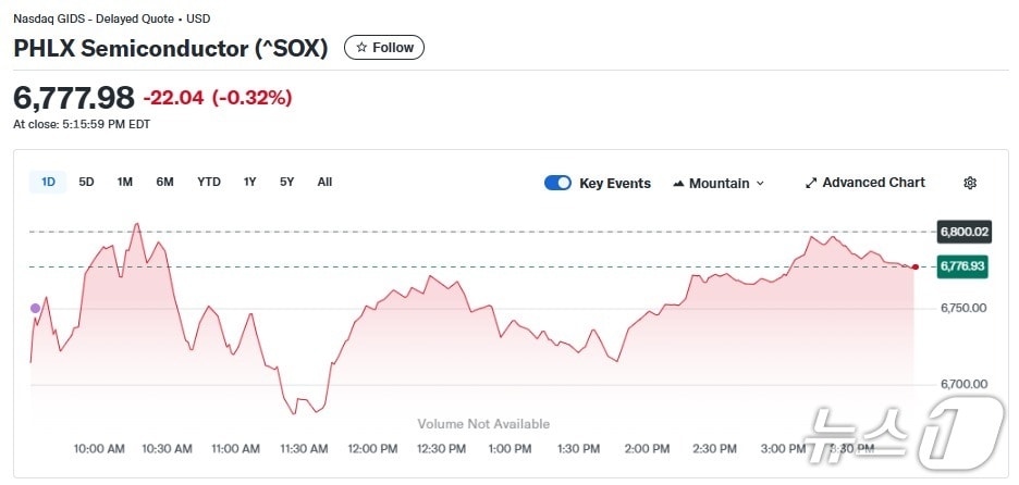 반도체지수 일일 추이 - 야후 파이낸스 갈무리