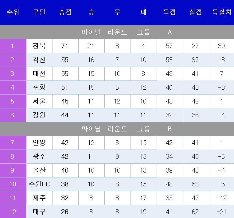 K리그1 중간 순위(18일)