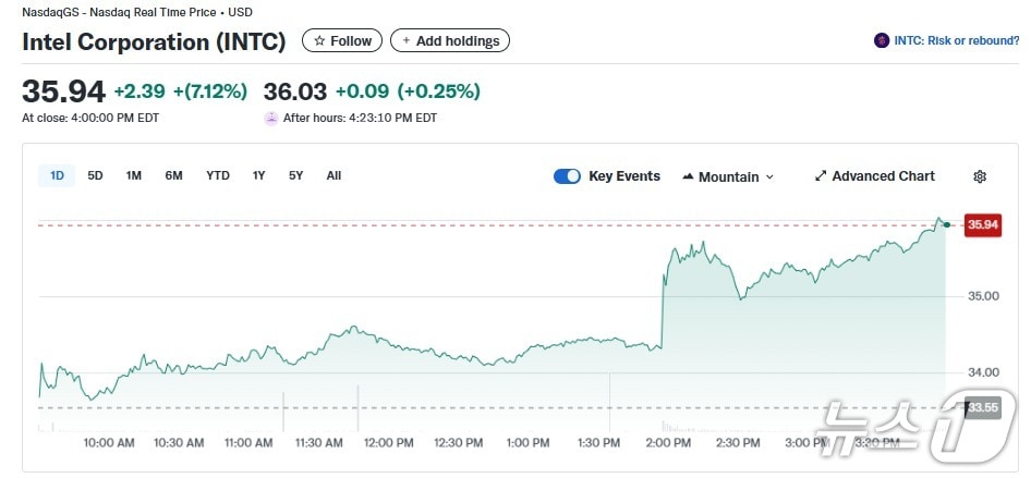인텔 일일 주가추이 - 야후 파이낸스 갈무리