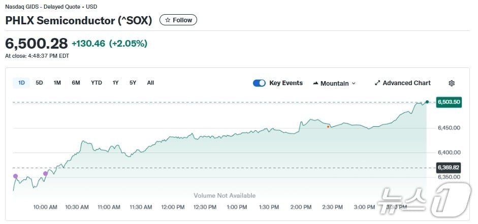 반도체지수 일일 추이 - 야후 파이낸스 갈무리