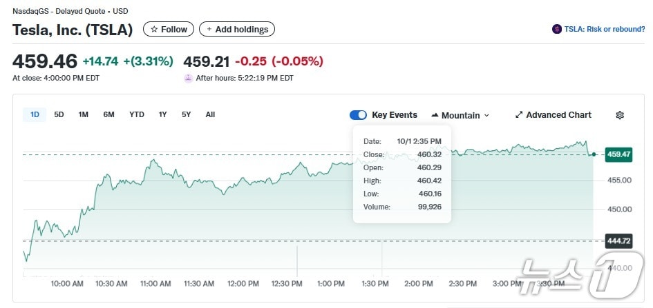 테슬라 일일 주가추이 - 야후 파이낸스 갈무리