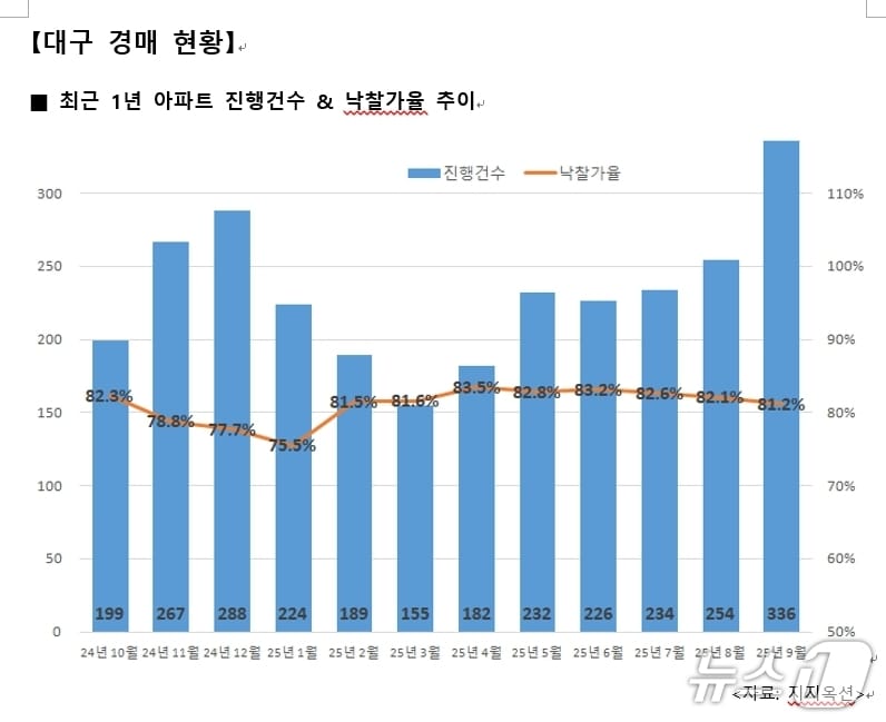 9월 대구 아파트 경매 현황&#40;지지옥션 제공. 재판매 및 DB 금지&#41;