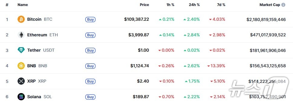이 시각 현재 주요 암호화폐 시황 - 코인마켓캡 갈무리