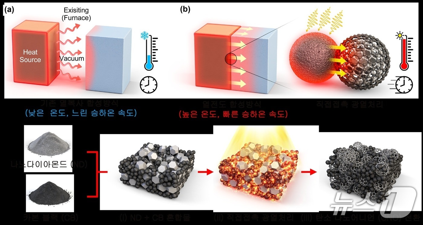 기존 열복사 합성방식의 한계와 직접접촉 광열처리를 통한 탄소 나노어니언 전환 모식도(KAIST 제공) /뉴스1