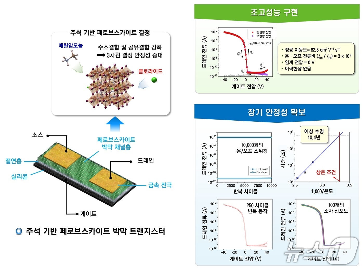 주석 기반 페로브스카이트 박막 트랜지스터 구조(한국연구재단 제공) /뉴스1