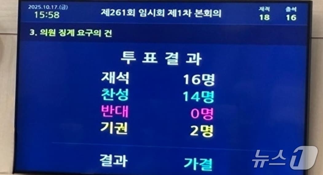 안동시의회가 미성년 외국인 무용수를 성추행한 의혹을 받는 시의원의 제명을 의결한 표결 결과.(안동시의회 제공. 재판매 및 DB 금지)2025.10.20/뉴스1